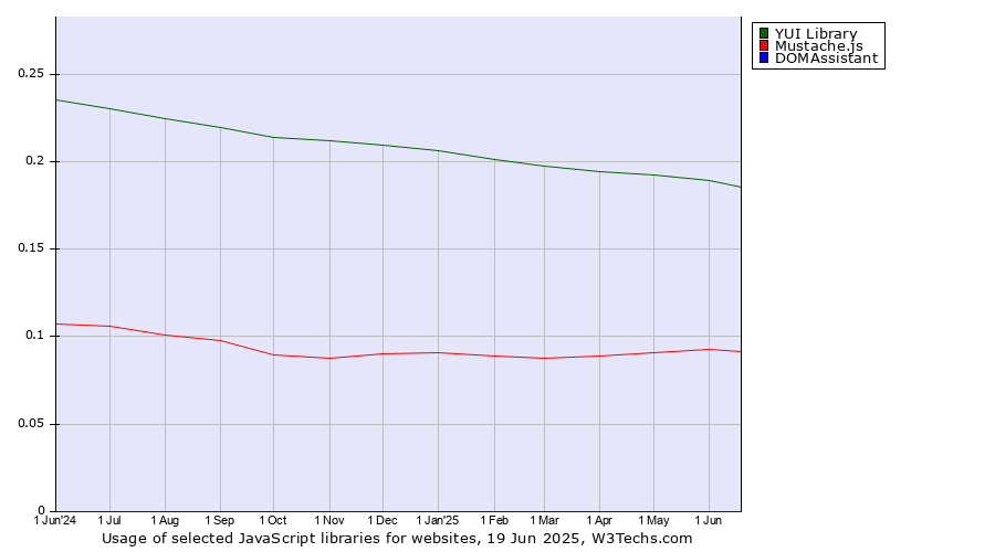 Historical trends in the usage of YUI Library vs. Mustache.js vs. DOMAssistant