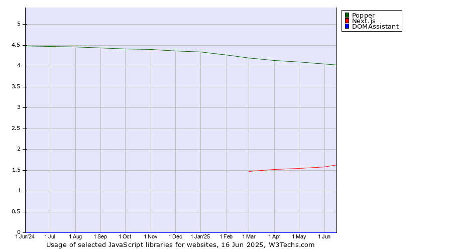Historical trends in the usage of Popper vs. Next.js vs. DOMAssistant