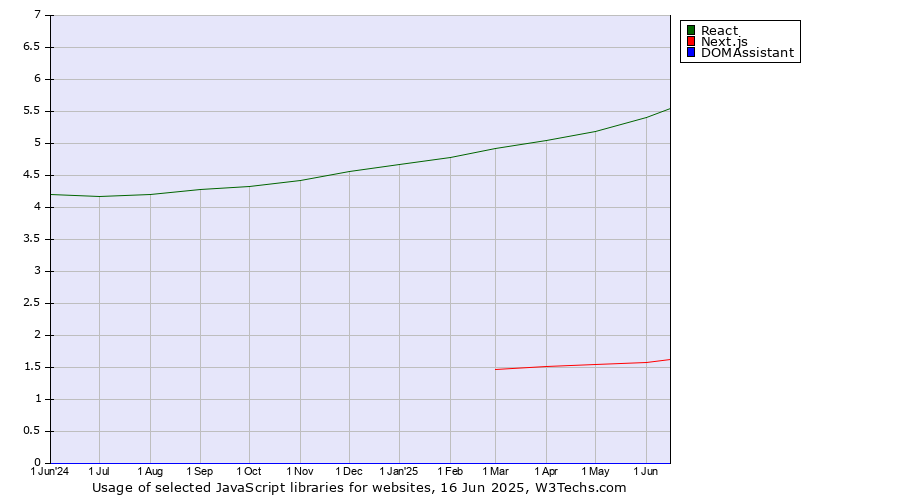 Historical trends in the usage of React vs. Next.js vs. DOMAssistant