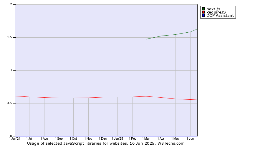 Historical trends in the usage of Next.js vs. RequireJS vs. DOMAssistant