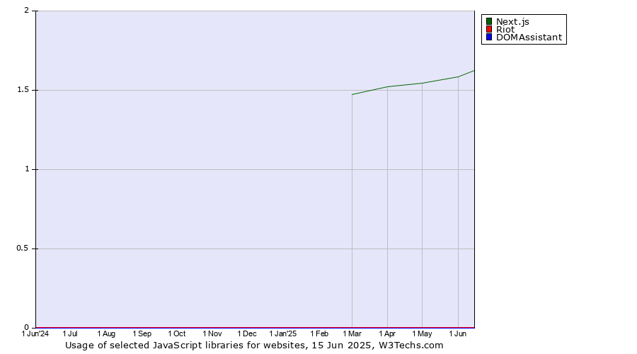 Historical trends in the usage of Next.js vs. Riot vs. DOMAssistant
