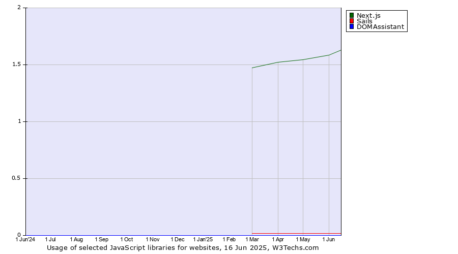 Historical trends in the usage of Next.js vs. Sails vs. DOMAssistant