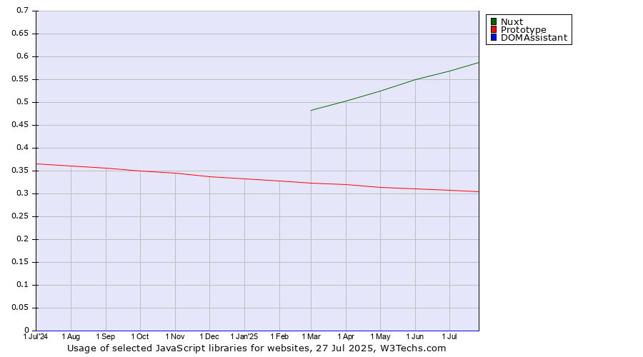 Historical trends in the usage of Nuxt vs. Prototype vs. DOMAssistant