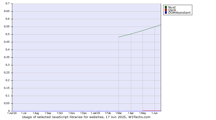 Historical trends in the usage of Nuxt vs. Qwik vs. DOMAssistant