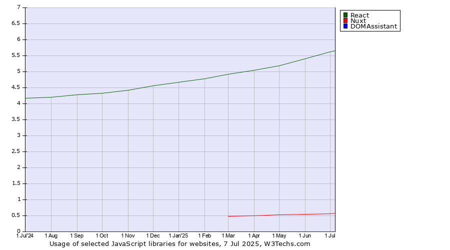 Historical trends in the usage of React vs. Nuxt vs. DOMAssistant