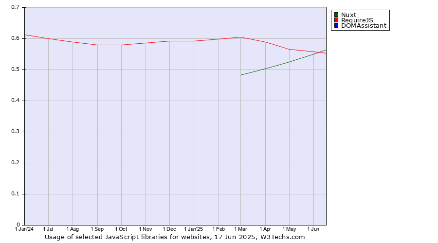 Historical trends in the usage of Nuxt vs. RequireJS vs. DOMAssistant