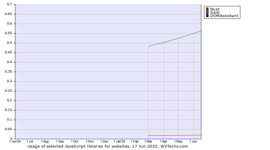 Historical trends in the usage of Nuxt vs. Sails vs. DOMAssistant
