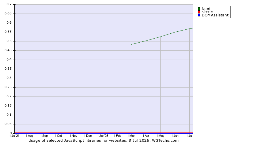 Historical trends in the usage of Nuxt vs. Sizzle vs. DOMAssistant