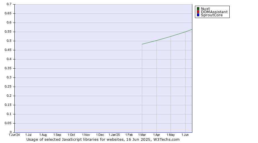 Historical trends in the usage of Nuxt vs. DOMAssistant vs. SproutCore