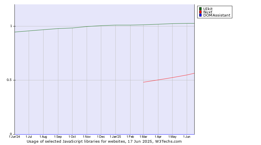 Historical trends in the usage of UIkit vs. Nuxt vs. DOMAssistant