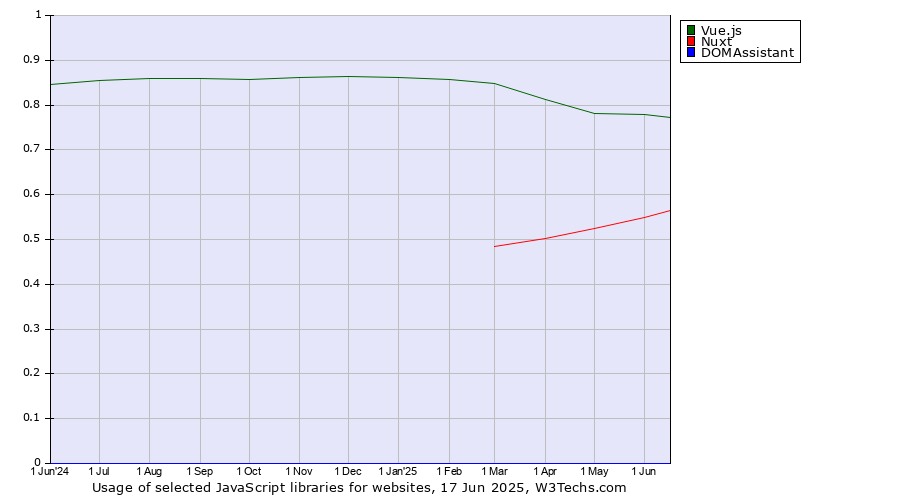 Historical trends in the usage of Vue.js vs. Nuxt vs. DOMAssistant