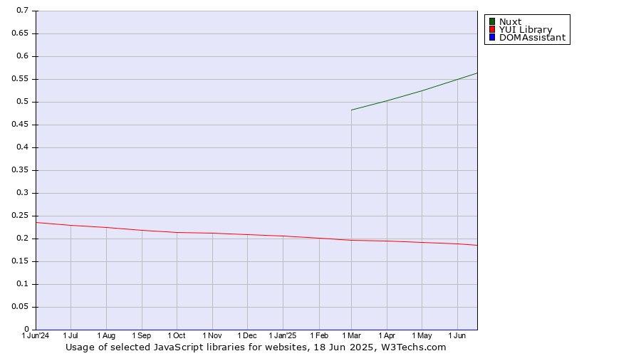 Historical trends in the usage of Nuxt vs. YUI Library vs. DOMAssistant