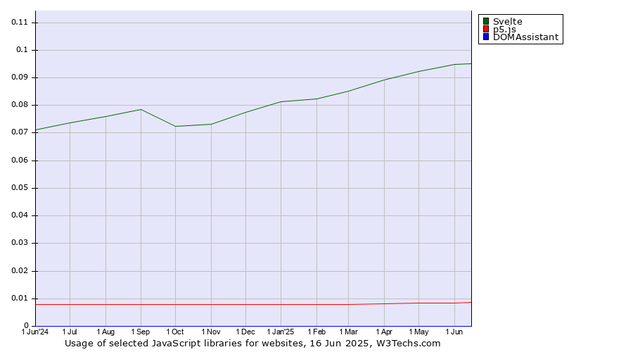Historical trends in the usage of Svelte vs. p5.js vs. DOMAssistant