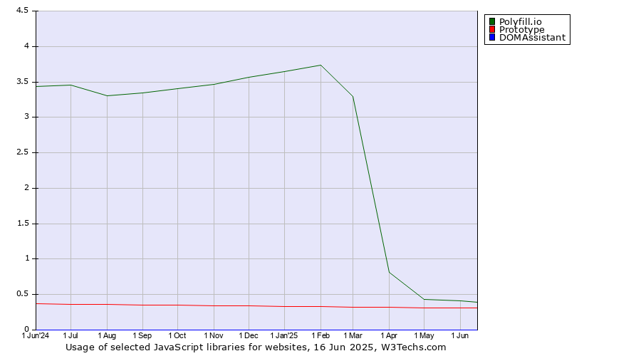 Historical trends in the usage of Polyfill.io vs. Prototype vs. DOMAssistant