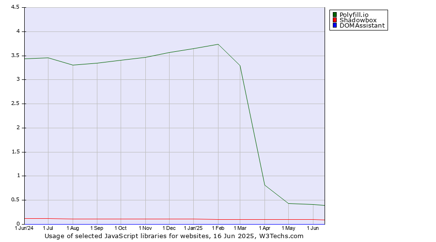 Historical trends in the usage of Polyfill.io vs. Shadowbox vs. DOMAssistant
