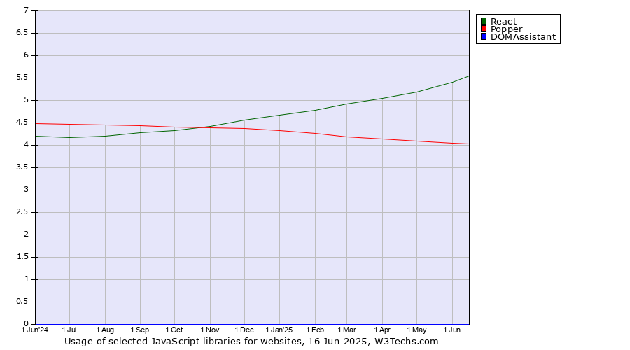 Historical trends in the usage of React vs. Popper vs. DOMAssistant