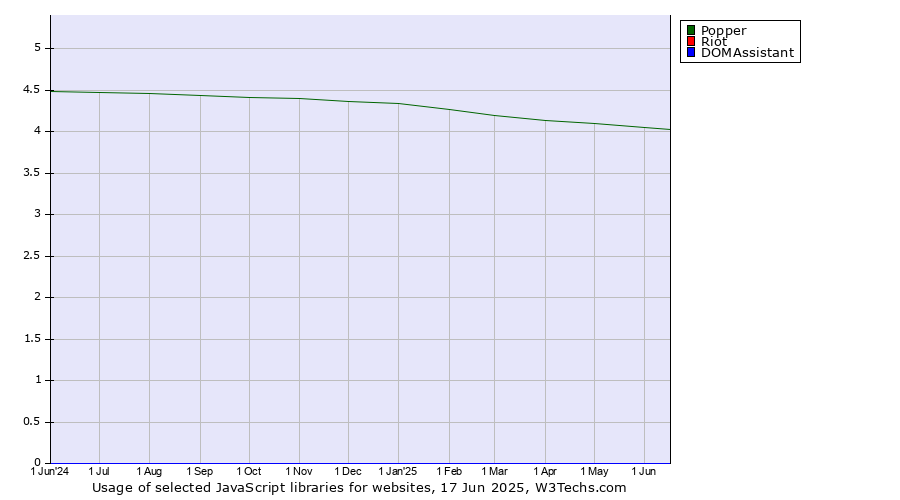 Historical trends in the usage of Popper vs. Riot vs. DOMAssistant