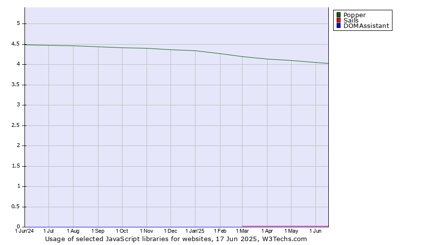 Historical trends in the usage of Popper vs. Sails vs. DOMAssistant