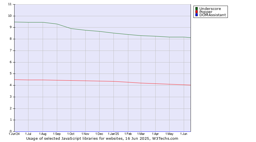 Historical trends in the usage of Underscore vs. Popper vs. DOMAssistant