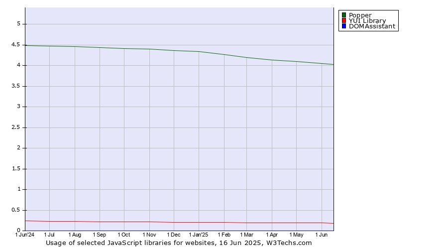Historical trends in the usage of Popper vs. YUI Library vs. DOMAssistant