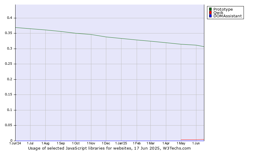 Historical trends in the usage of Prototype vs. Qwik vs. DOMAssistant