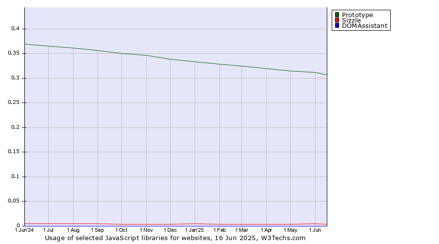 Historical trends in the usage of Prototype vs. Sizzle vs. DOMAssistant