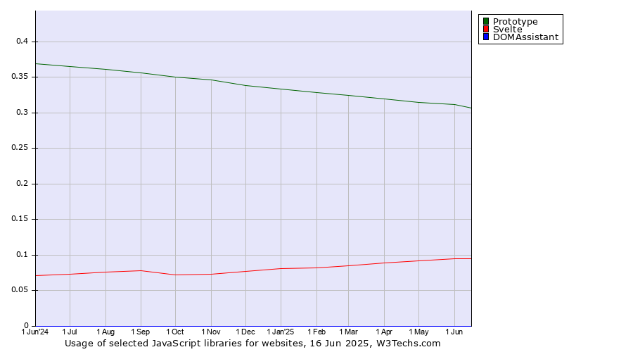 Historical trends in the usage of Prototype vs. Svelte vs. DOMAssistant