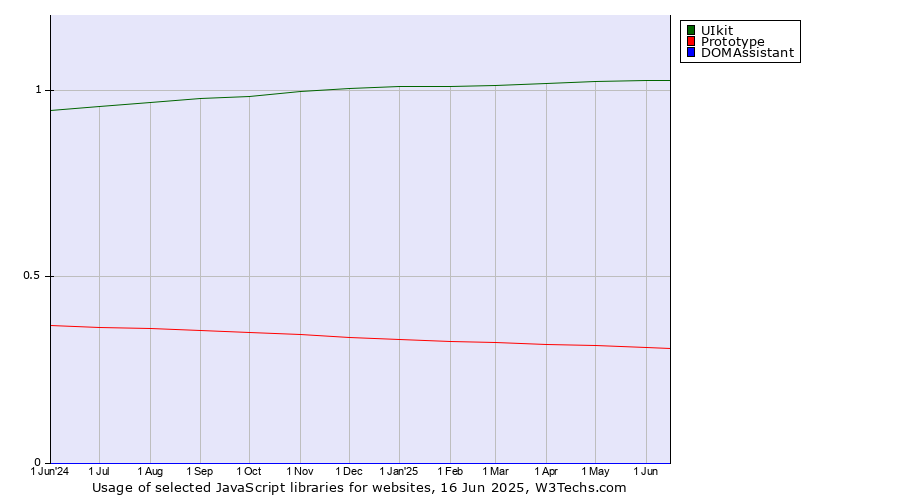 Historical trends in the usage of UIkit vs. Prototype vs. DOMAssistant