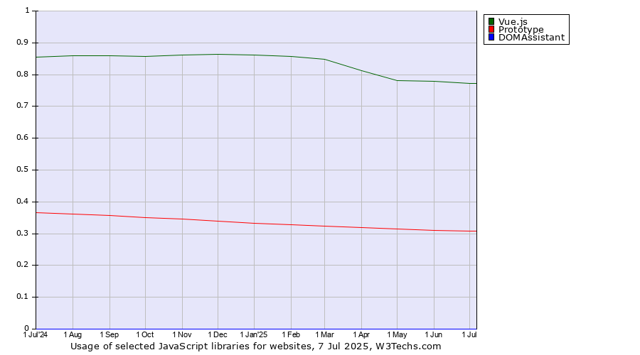 Historical trends in the usage of Vue.js vs. Prototype vs. DOMAssistant