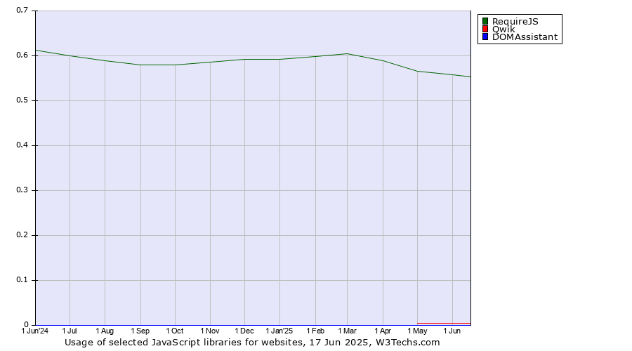 Historical trends in the usage of RequireJS vs. Qwik vs. DOMAssistant