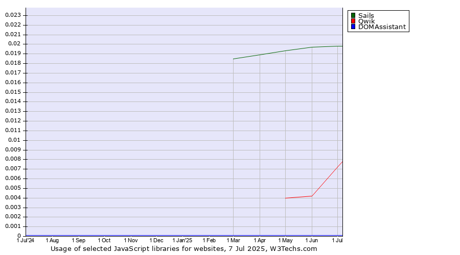Historical trends in the usage of Sails vs. Qwik vs. DOMAssistant