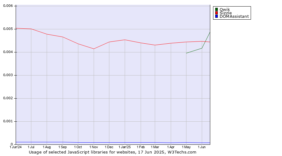 Historical trends in the usage of Qwik vs. Sizzle vs. DOMAssistant