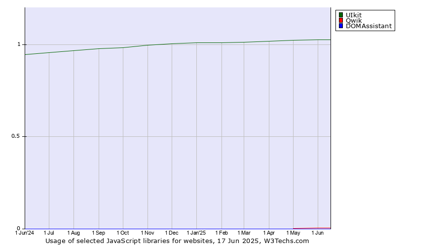 Historical trends in the usage of UIkit vs. Qwik vs. DOMAssistant