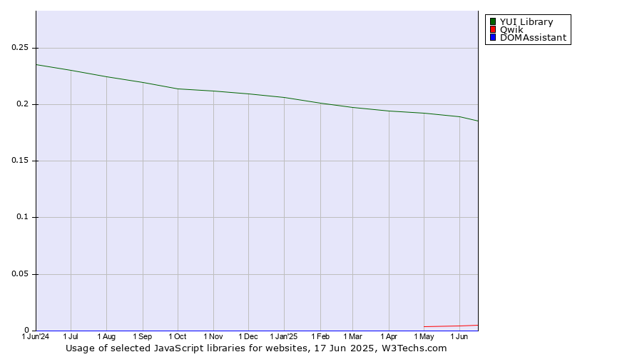 Historical trends in the usage of YUI Library vs. Qwik vs. DOMAssistant