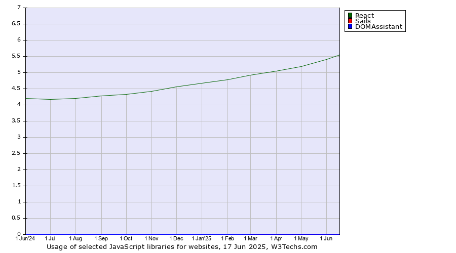 Historical trends in the usage of React vs. Sails vs. DOMAssistant