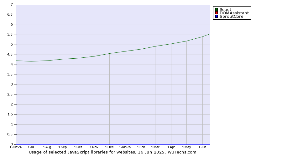 Historical trends in the usage of React vs. DOMAssistant vs. SproutCore