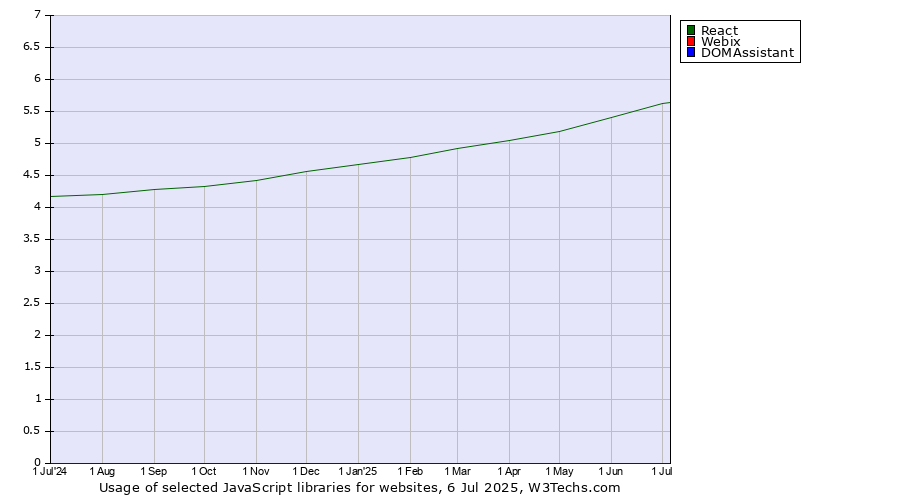 Historical trends in the usage of React vs. Webix vs. DOMAssistant