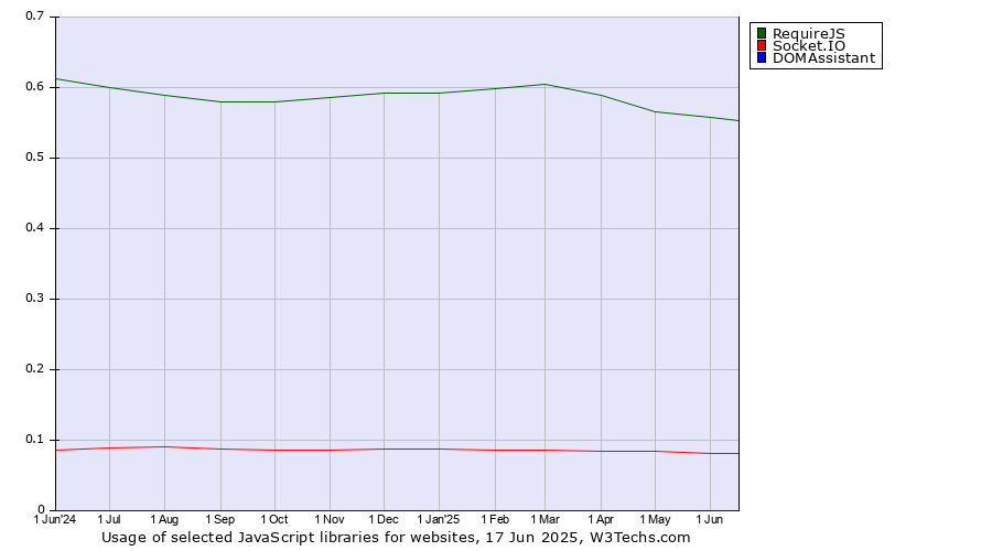 Historical trends in the usage of RequireJS vs. Socket.IO vs. DOMAssistant