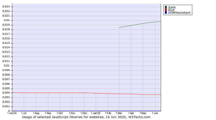 Historical trends in the usage of Sails vs. Riot vs. DOMAssistant