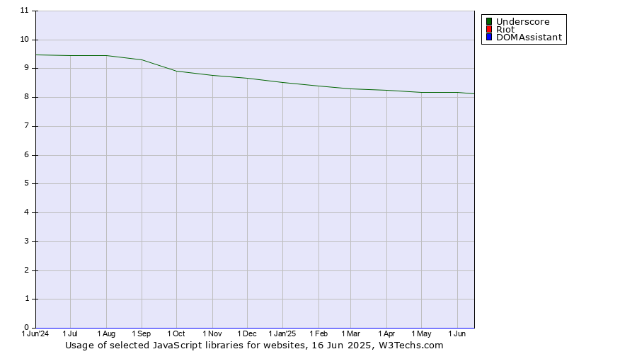 Historical trends in the usage of Underscore vs. Riot vs. DOMAssistant