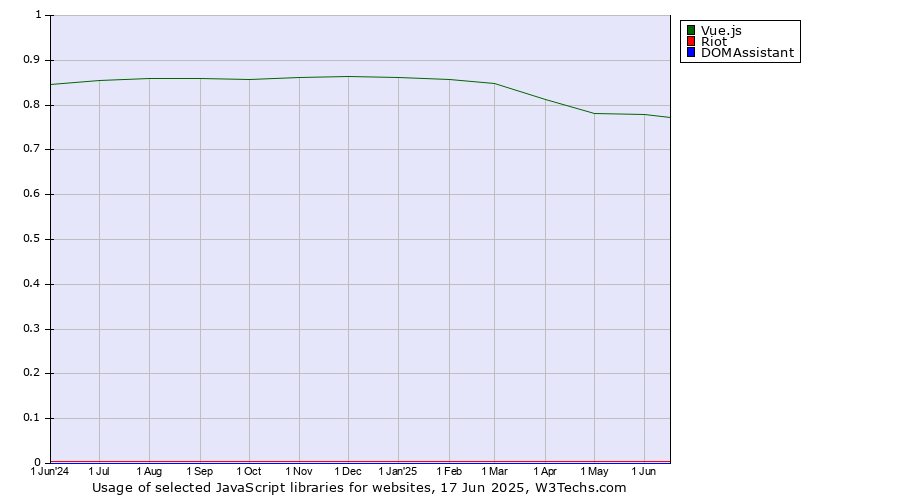 Historical trends in the usage of Vue.js vs. Riot vs. DOMAssistant
