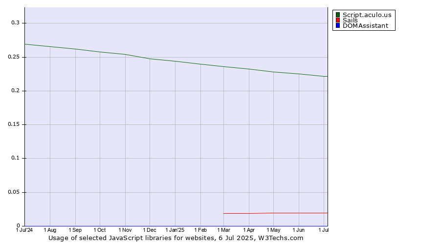 Historical trends in the usage of Script.aculo.us vs. Sails vs. DOMAssistant