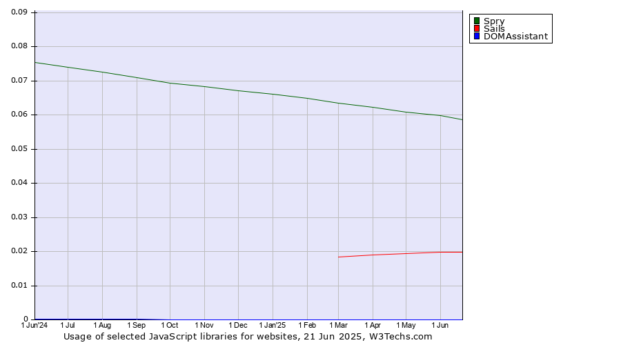 Historical trends in the usage of Spry vs. Sails vs. DOMAssistant