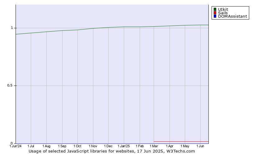 Historical trends in the usage of UIkit vs. Sails vs. DOMAssistant