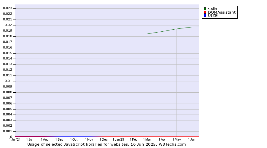 Historical trends in the usage of Sails vs. DOMAssistant vs. UIZE