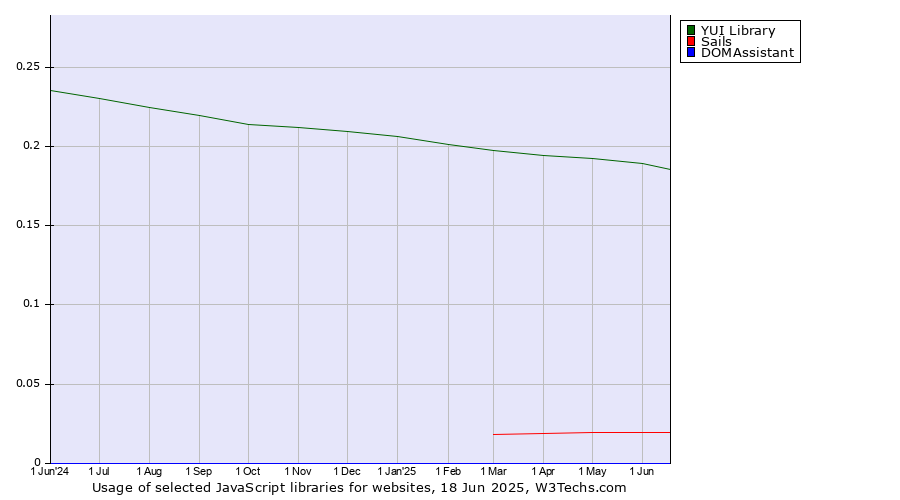 Historical trends in the usage of YUI Library vs. Sails vs. DOMAssistant