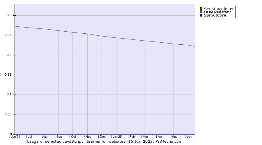 Historical trends in the usage of Script.aculo.us vs. DOMAssistant vs. SproutCore