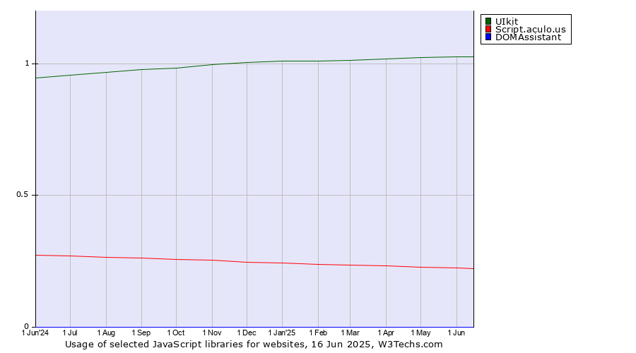 Historical trends in the usage of UIkit vs. Script.aculo.us vs. DOMAssistant