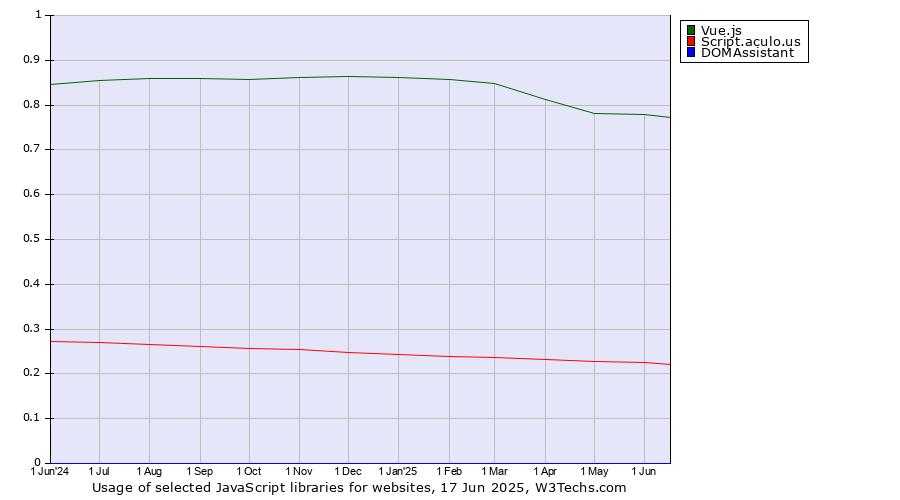 Historical trends in the usage of Vue.js vs. Script.aculo.us vs. DOMAssistant