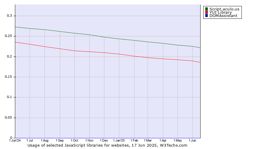 Historical trends in the usage of Script.aculo.us vs. YUI Library vs. DOMAssistant